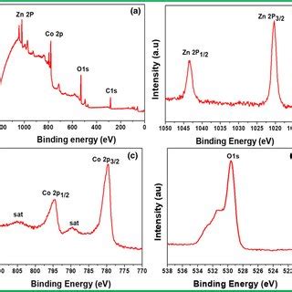 XPS Spectrum Of ZnCo2O4 Using Oxalic Acid A Full Spectrum B Zn 2p C