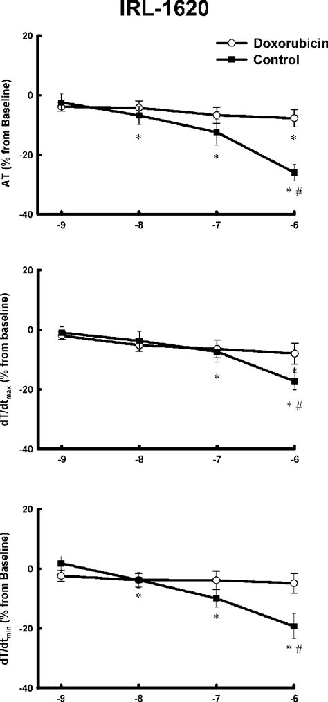 Concentration Response Curves For The Effect Of Selective Endothelial