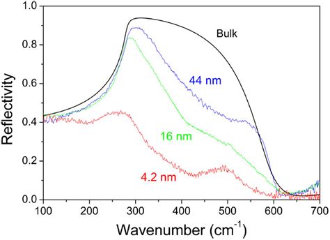 IR Reflectivity Spectra Of CeO2 Y Nanocrystals With Different