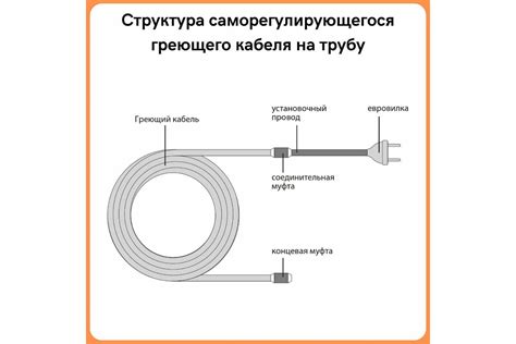 Греющий кабель на трубу ТеплоСофт саморегулирующийся 5м 80Вт SRL16/5м ...
