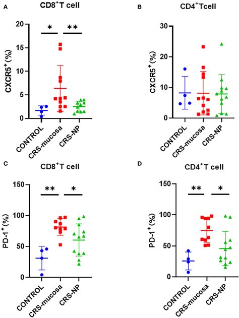 Frontiers Cxcr5 Tim 3 Pd 1 Stem Like Cytotoxic Cd8 T Cells Elevated In Chronic