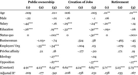 Multivariate Linear Ols Regressions Explaining Legislators Preferences Download Scientific