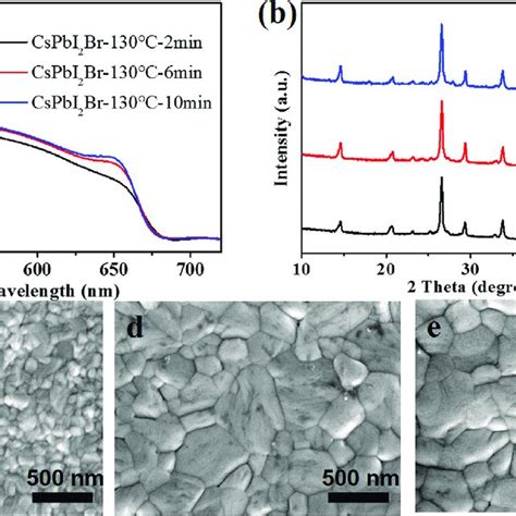 A Uvvis Evolution And B Xrd Patterns Of The α Cspbi 2 Br Perovskite Download Scientific