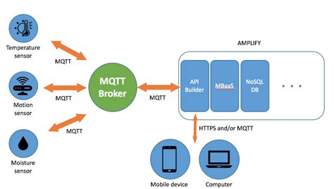 Mqtt Conhe A O Protocolo Padr O Do Iot