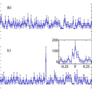 Time Dependent Correlation Function For Different Cavity Detunings The