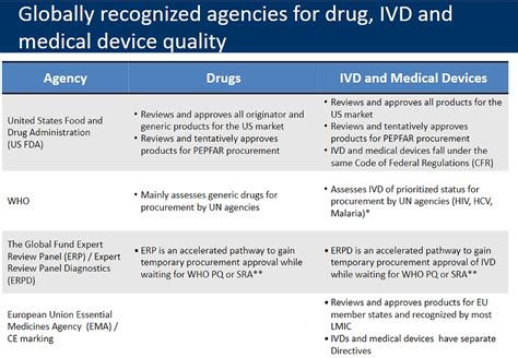 Regulatory Filing Overview Us Fda Who Gf Erp And Ema