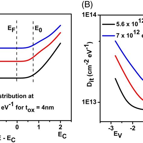 A Proposed HfO2 AlGaN GaN AlInN Structure Interface Density