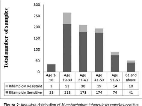 Figure 2 From Cepheid Genexpert Mycobacterium Tuberculosisrifampicin