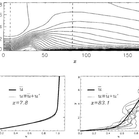 A Streamwise Velocity Contour Plot With Negative An Zero Contours As