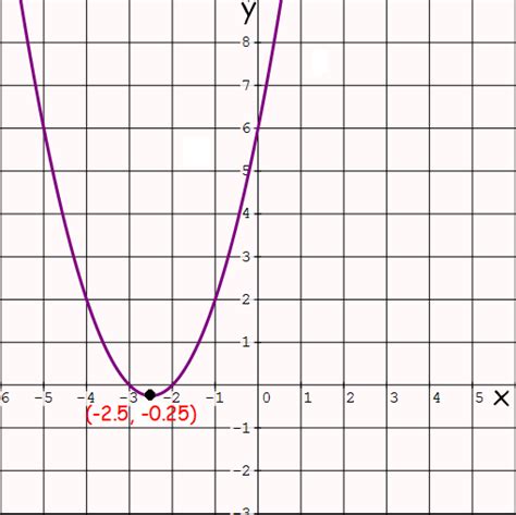 Domain And Range Of A Quadratic Function