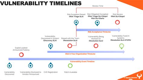 Vulnerability Timelines Sla Measurement And Prioritization The How