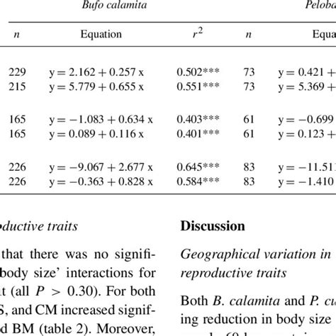 Relationships Between Reproductive Variables Clutch Size Egg Size Download Table