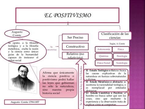 Mapa Conceptual Sobre El Positivismo By Karla Perez On Prezi Next