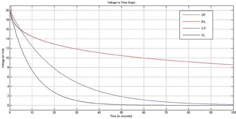 Voltage Versus Time Graph C 1 R 10 V 0 20 And A 0 5