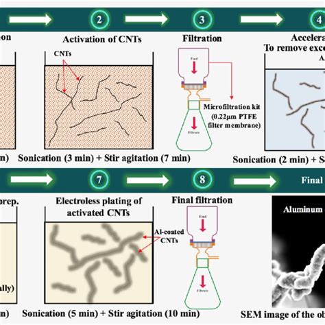 schematic diagram   experimental steps  achieve electroless