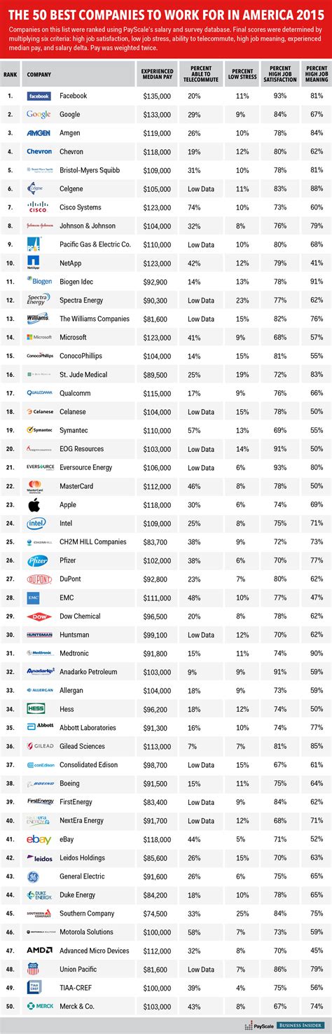 The Best Companies To Work For In America Business Insider