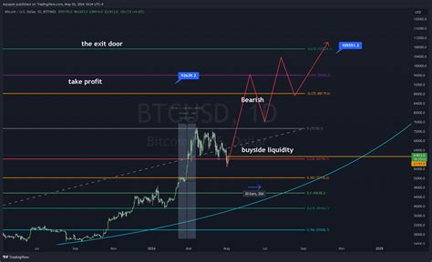 Bitfinex Btcusd Chart Image By Aquayat Tradingview