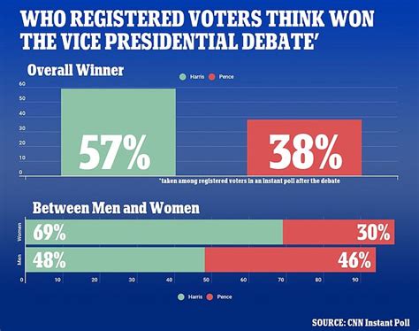 Kamala Harris Wins Instant Poll After Vice Presidential Debate With Mike Pence Daily Mail Online