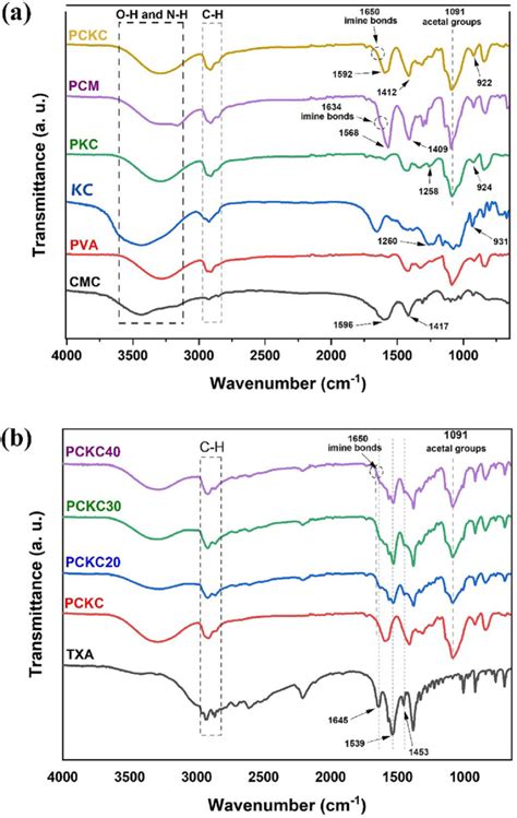 A Ftir Atr Analysis Of Pure Cmc Pva Kc And Pkc Pcm Pckc B The