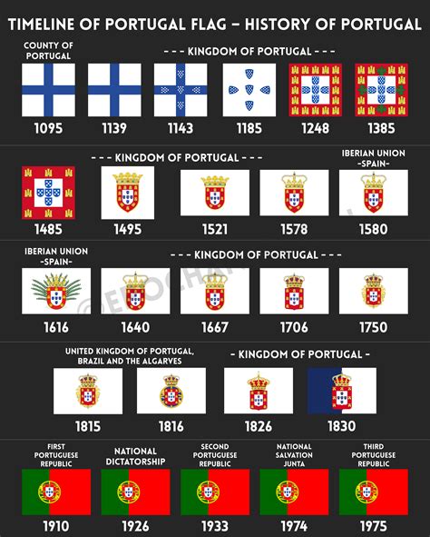 TIMELINE OF PORTUGAL FLAG - HISTORY OF PORTUGAL : r/flags