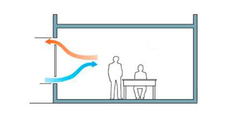 Ventilación cruzada en el hogar y otros conceptos de ventilación