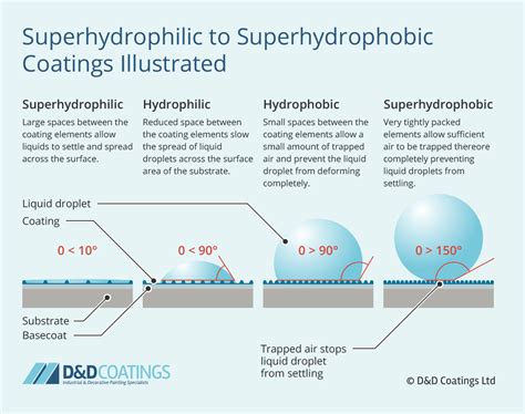 Superhydrophobic Coatings In Industry