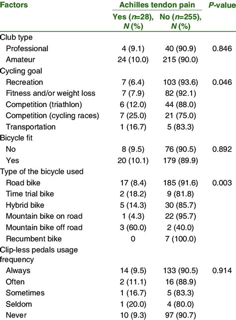 Association Between Achilles Tendon Pain And Cycling Practices Among