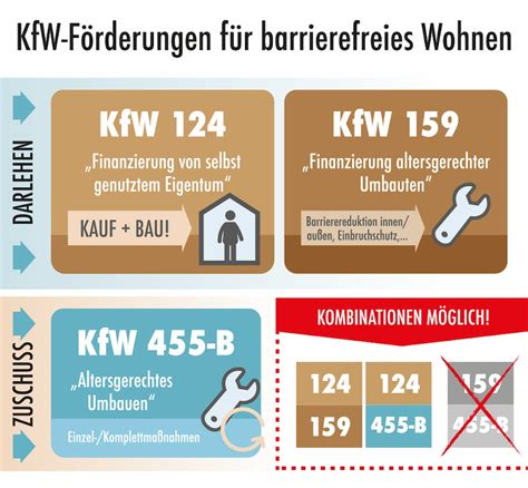 Fördermöglichkeiten beim barrierefreien Bauen