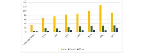 1990 2001 Fdi Inflows Into Asia In Us Trillions Compared To Other