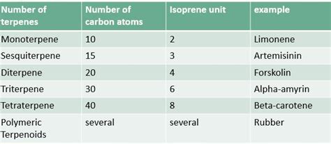 Terpenes And Terpenoids Definition Classification And Reliable