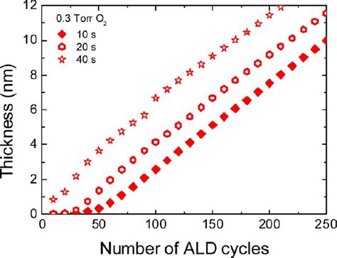 Pt Thickness As A Function Of The Number Of ALD Cycles As Measured By