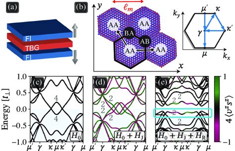 Structure And Single Particle Electronic Properties Of Twisted Bilayer