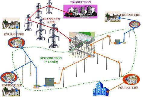 Smart Grid modernisation du réseau électrique