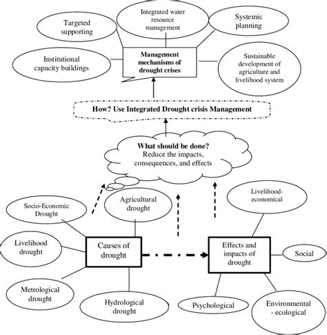 Causes, effects and management mechanisms of drought crisis | Download ...