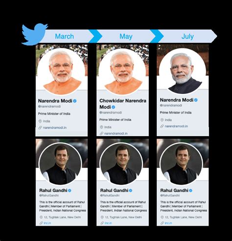 Change in profile attributes of Narendra Modi vs Rahul Gandhi on ...