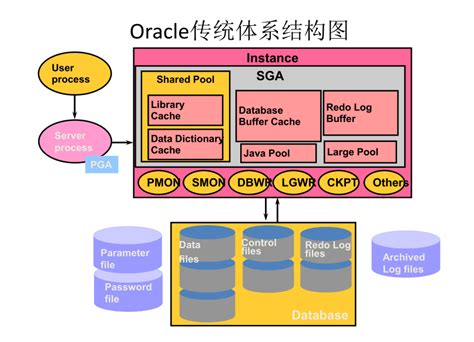 关于oracle 12c的体系结构可以这么理解吗？ Oracle数据库与大数据解决方案 炼数成金 Dataguru专业数据分析社区