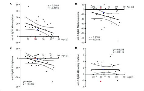 Correlation Of Anti S Igg 1 Glycosylation Alterations With Patients