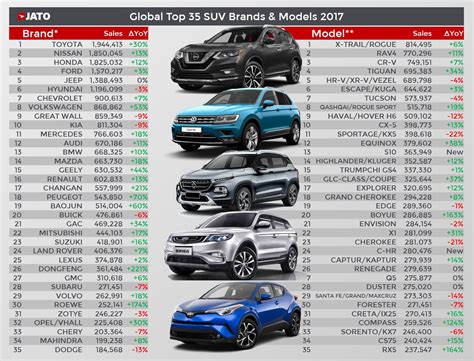 The global domination of SUVs continues in 2017 - JATO