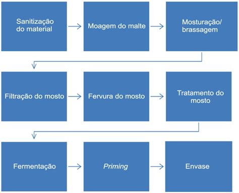 Engenheiro Dim Vapor Cerveja Processo De Produ O Detergente Tarifa