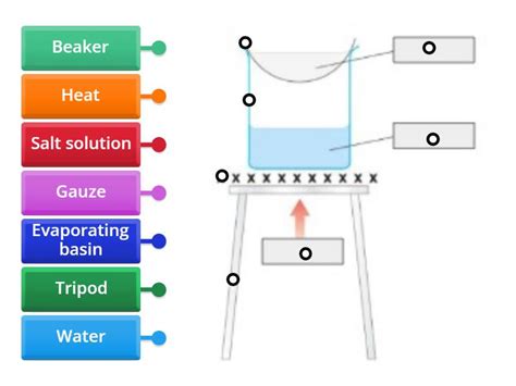 Crystallisation - Labelled diagram