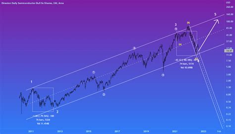 SOXL - At a Buy Point? for AMEX:SOXL by oliverrathbun — TradingView