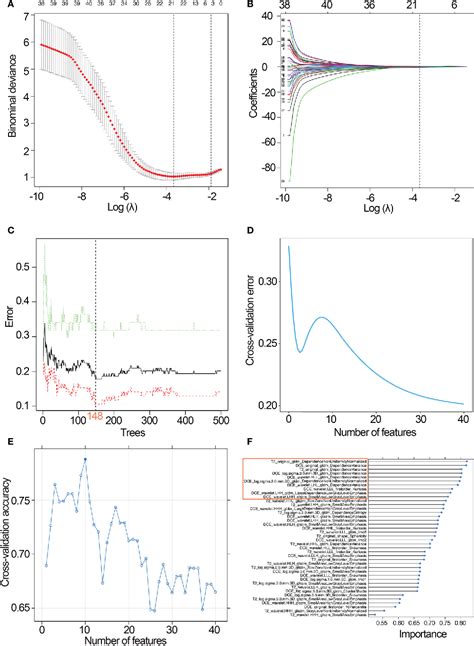 Figure From Combining Multiparametric Mri Radiomics Signature With