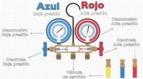 Como Usar El ManÓmetro De RefrigeraciÓn Friolandia