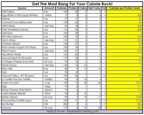 Macro Food List Grams Leatha Snipes