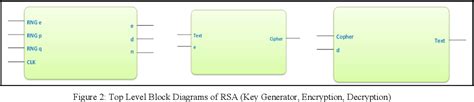 Figure 3 From Efficient FPGA Implementation Of RSA Coprocessor Using