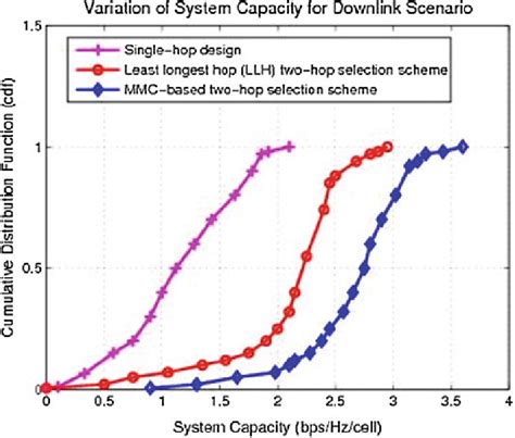 Cumulative Distribution Function Cdf Of System Capacity In The