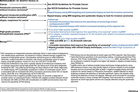 Nccn Guidelines Insights Prostate Cancer Early Detection Version