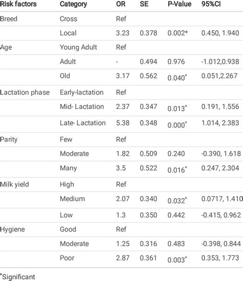 Multiple Logistic Regression Analysis Of Risk Factors Associated With Download Scientific