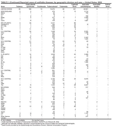 Summary Of Notifiable Diseases United States 2002