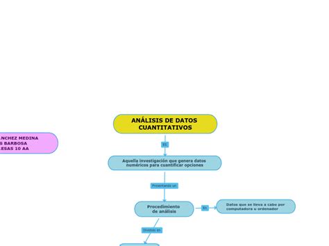 ANÁLISIS DE DATOS CUANTITATIVOS Mind Map